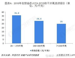 2018中國工程機械底漆行業發展現狀和市場前景分析,掌握 中聯重科 000157 聊吧 贏家聊吧