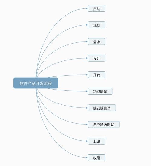 Leangoog 融合階段式與瀑布式流程的軟件開發(fā)項目管理實踐