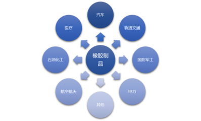 橡膠制品行業(yè)全景透視 市場規(guī)模、前景、利潤、價格、競爭格局與投資機(jī)遇